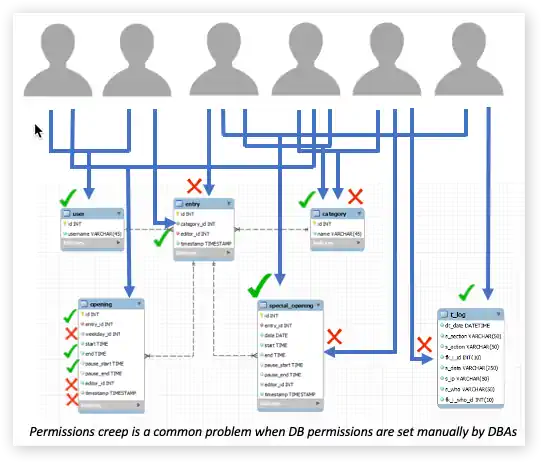 Complexities of LDAP such as permissions creep