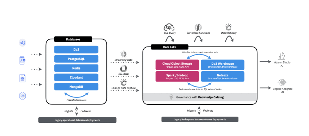 IBM United Data Platform