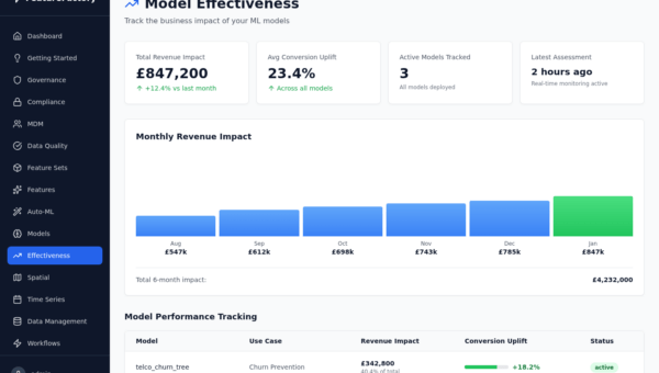 FeatureFactory Model Effectiveness Dashboard showing revenue impact and conversion uplift