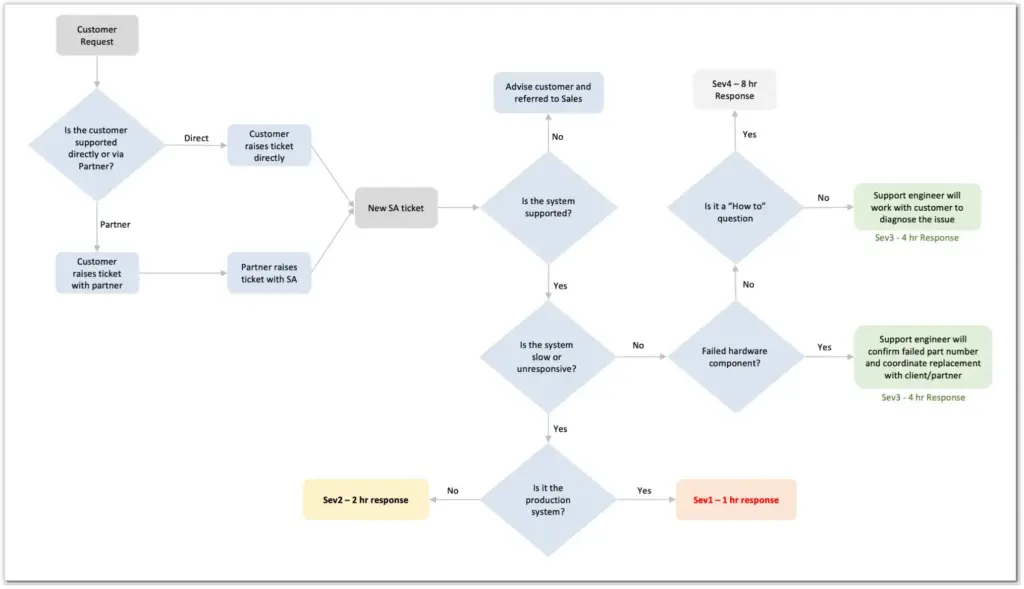 Support Plus Flowchart