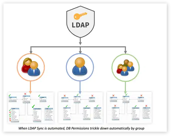 LDAP Synched using Smart Access Control