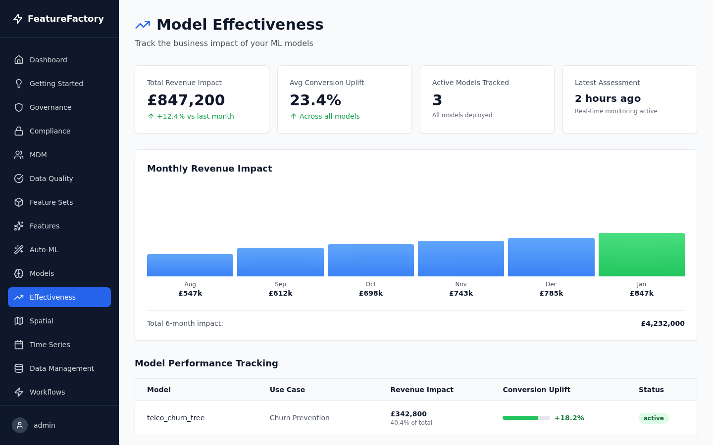 Model effectiveness dashboard showing revenue impact and conversion uplift metrics