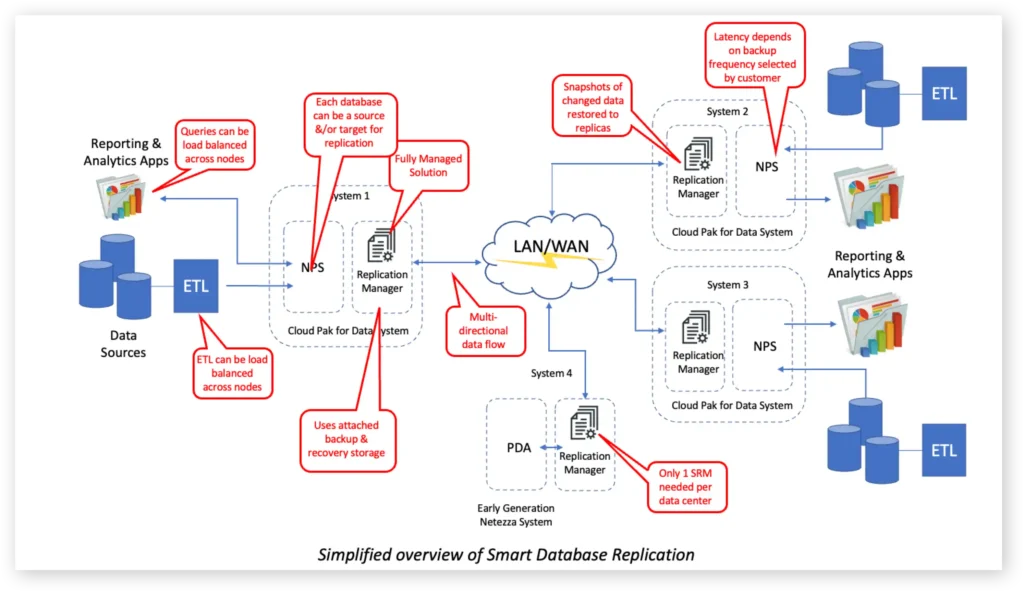 Simplied Overview of Smart Database Replication