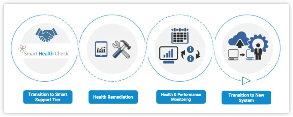 Holistic approach to Netezza System Health