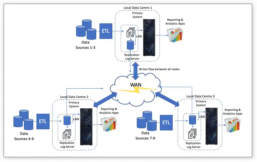Smart Database Replication
