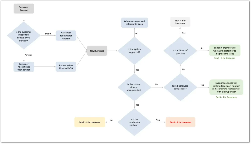 Support Plus Flowchart